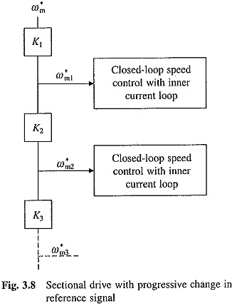 Closed Loop Speed Control of Multi Motor Drives