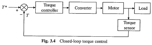 Closed Loop Torque Control of Drives