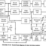 Color Television Receiver Block Diagram