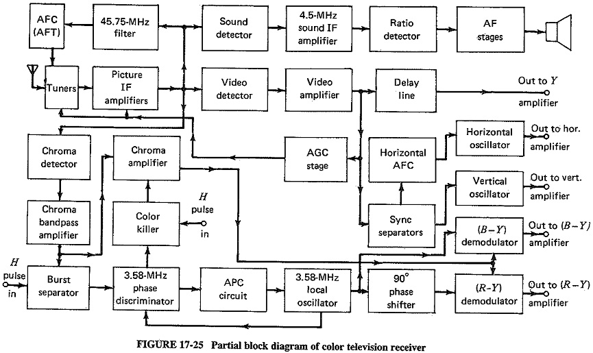 Color Television Receiver Block Diagram