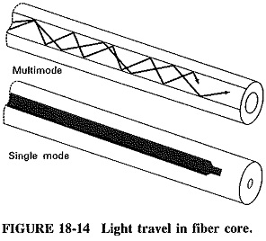 Construction of Optical Fiber Cable