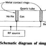 Continuous Wave Gas Laser
