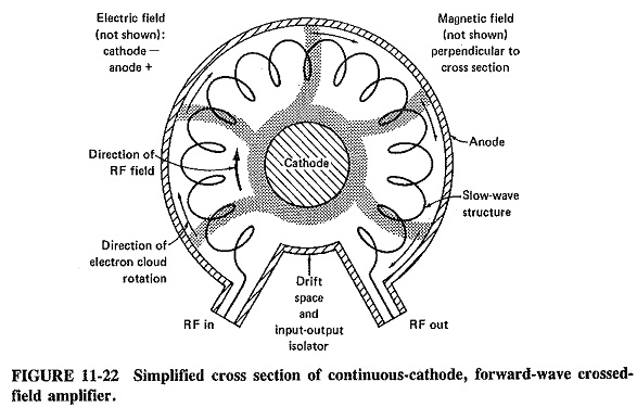 Read more about the article Crossed Field Amplifier