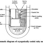 Cryogenically Cooled Amplifiers