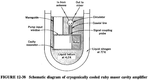 Cryogenically Cooled Amplifiers