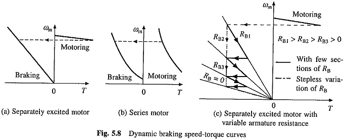 DC Motor Braking Methods
