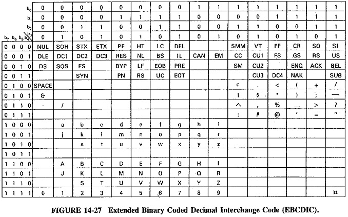 Digital Codes Types