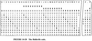 Digital Codes Types | Baudot Code | ASCII Code | EBCDIC | Hollerith Code
