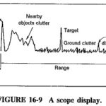 Display Methods in Radar System