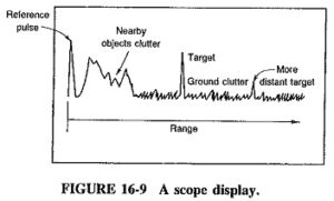 Display Methods in Radar System | Position Indicator | Automatic Target ...
