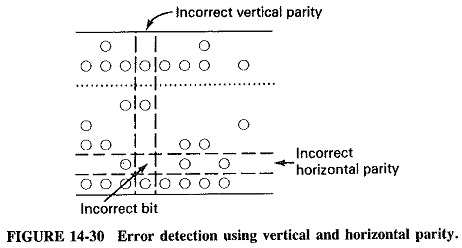 Error Detection and Correction Codes