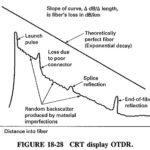Fiber Optic Testing