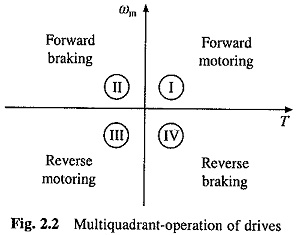 Four Quadrant Operation of Motor Drive