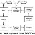 Frequency Modulated Continuous Wave Radar