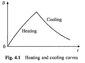 Heating and Cooling Curves of Electrical Drives