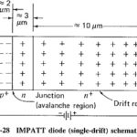 Impatt Diode Working