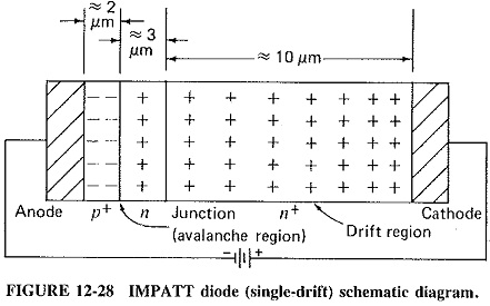 Impatt Diode Working | Impatt Diode Single Drift Schematic Diagram