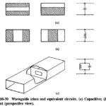 Impedance Matching and Tuning in Waveguide