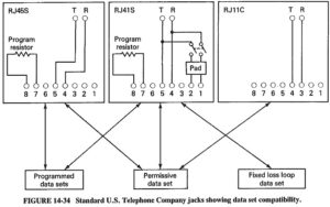 Interconnection of Data Circuits | Types