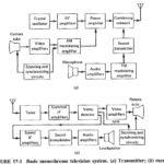 Introduction to Television