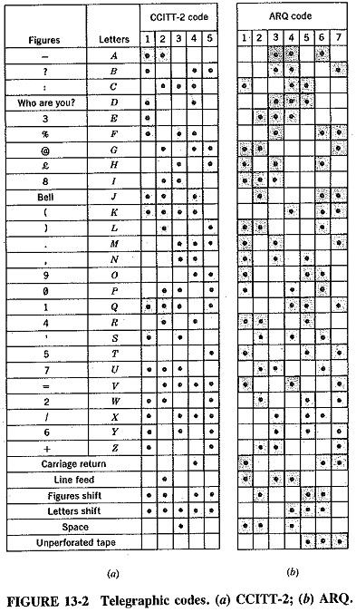 Measurement of Information in Communication System