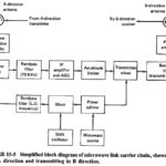 Microwave Link in Electronic Communication