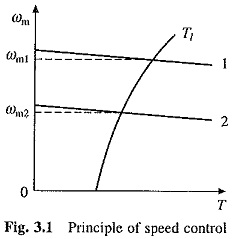 Modes of Operation of Electrical Drive