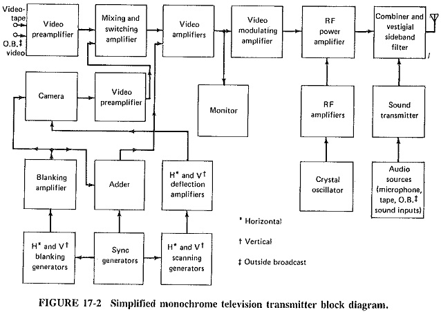 Monochrome Television Transmitter