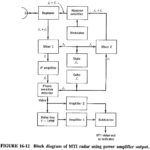 Moving Target Indicator Radar Block Diagram