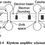 Multicavity Klystron