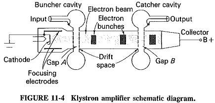 Read more about the article Multicavity Klystron