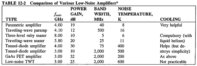 Parametric Amplifier Types