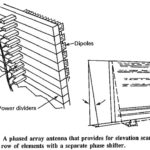 Phased Array Radars