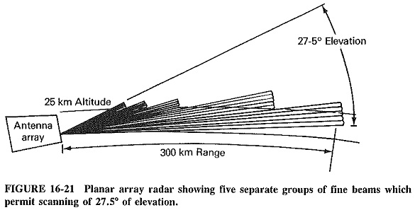 Phased Array Radars