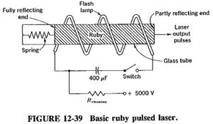 Pulsed Ruby Laser | Fabry Perot Resonator