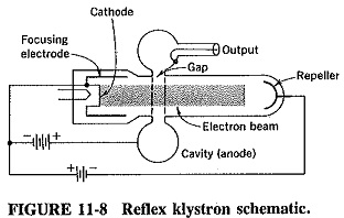 Reflex Klystron Oscillator