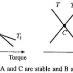 Steady State Stability of Drive