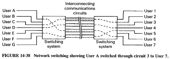 Switching Systems in Digital Communication