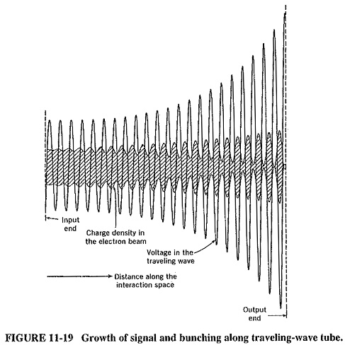 Traveling Wave Tube Working