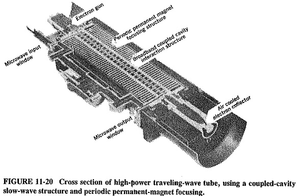 Traveling Wave Tube Working