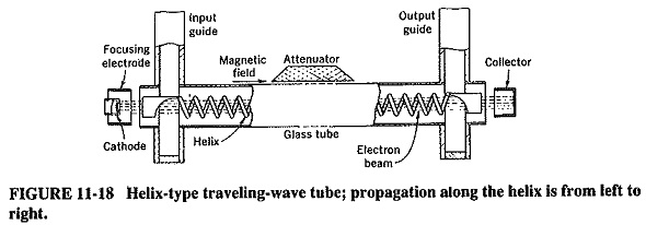 Traveling Wave Tube Working