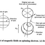 Waveguide Isolator and Circulators