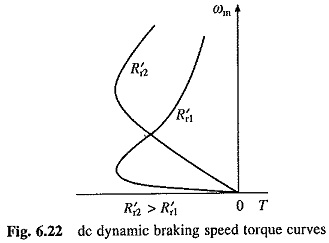 Dynamic Braking of Induction Motor