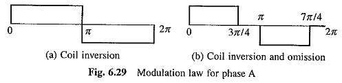 Pole Amplitude Modulation Induction Motor