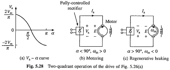 Single Phase Fully Controlled Rectifier Control of DC Motor