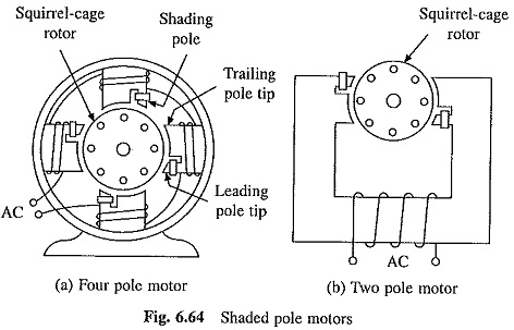 Single Phase Induction Motor Types.