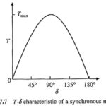 Operation of Synchronous Motor