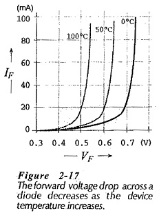 Temperature Effect on Semiconductor Diode