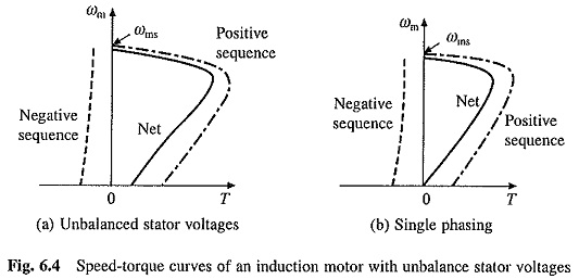 Read more about the article Unbalanced Source Voltages Operations