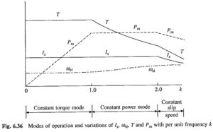 Variable Frequency Control of Induction Motor Drive | Torque and Power ...